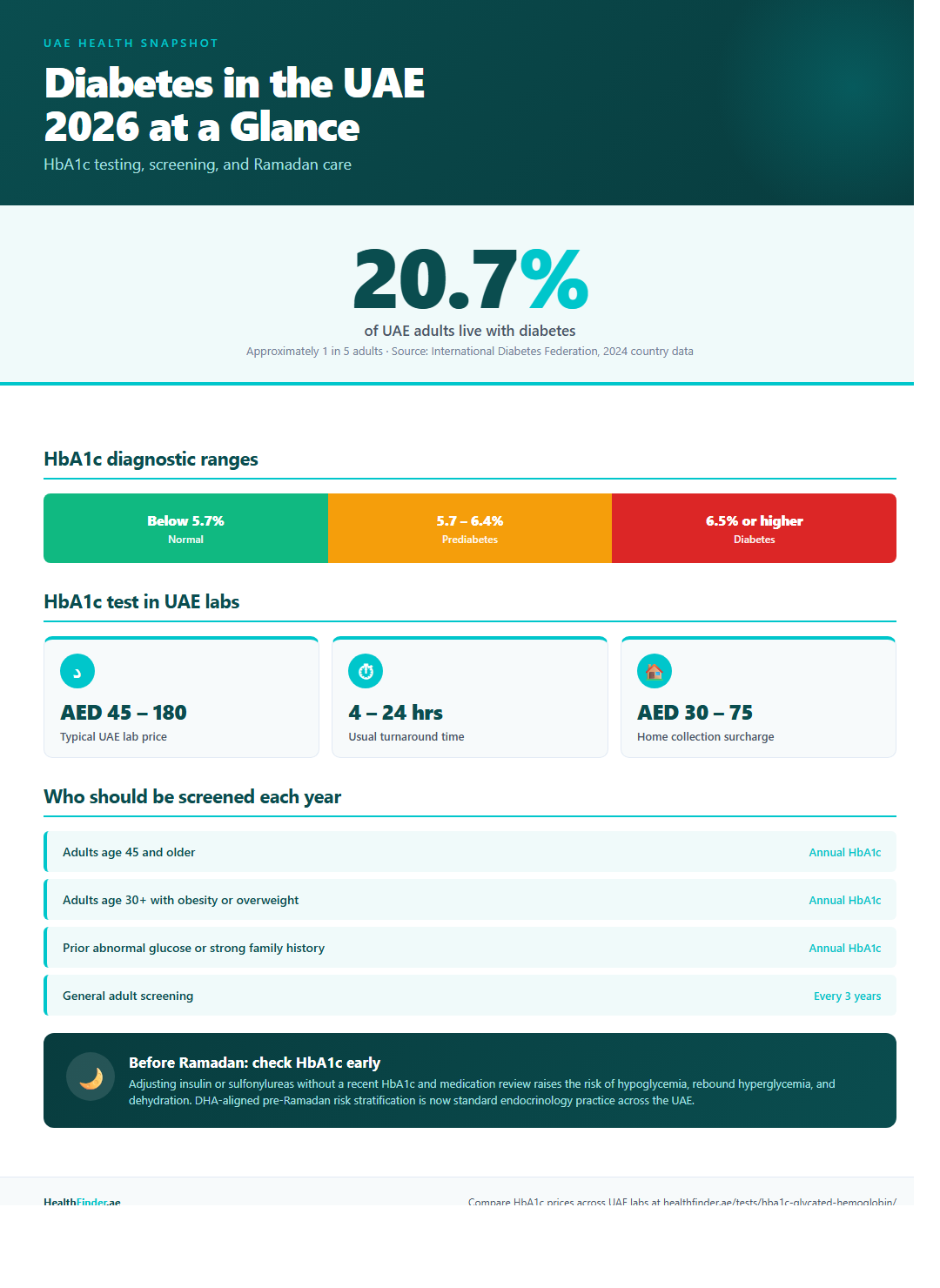 UAE diabetes 2026 snapshot infographic showing 20.7 percent adult prevalence, HbA1c diagnostic ranges, UAE lab prices AED 45 to 180, screening guidance, and Ramadan diabetes care